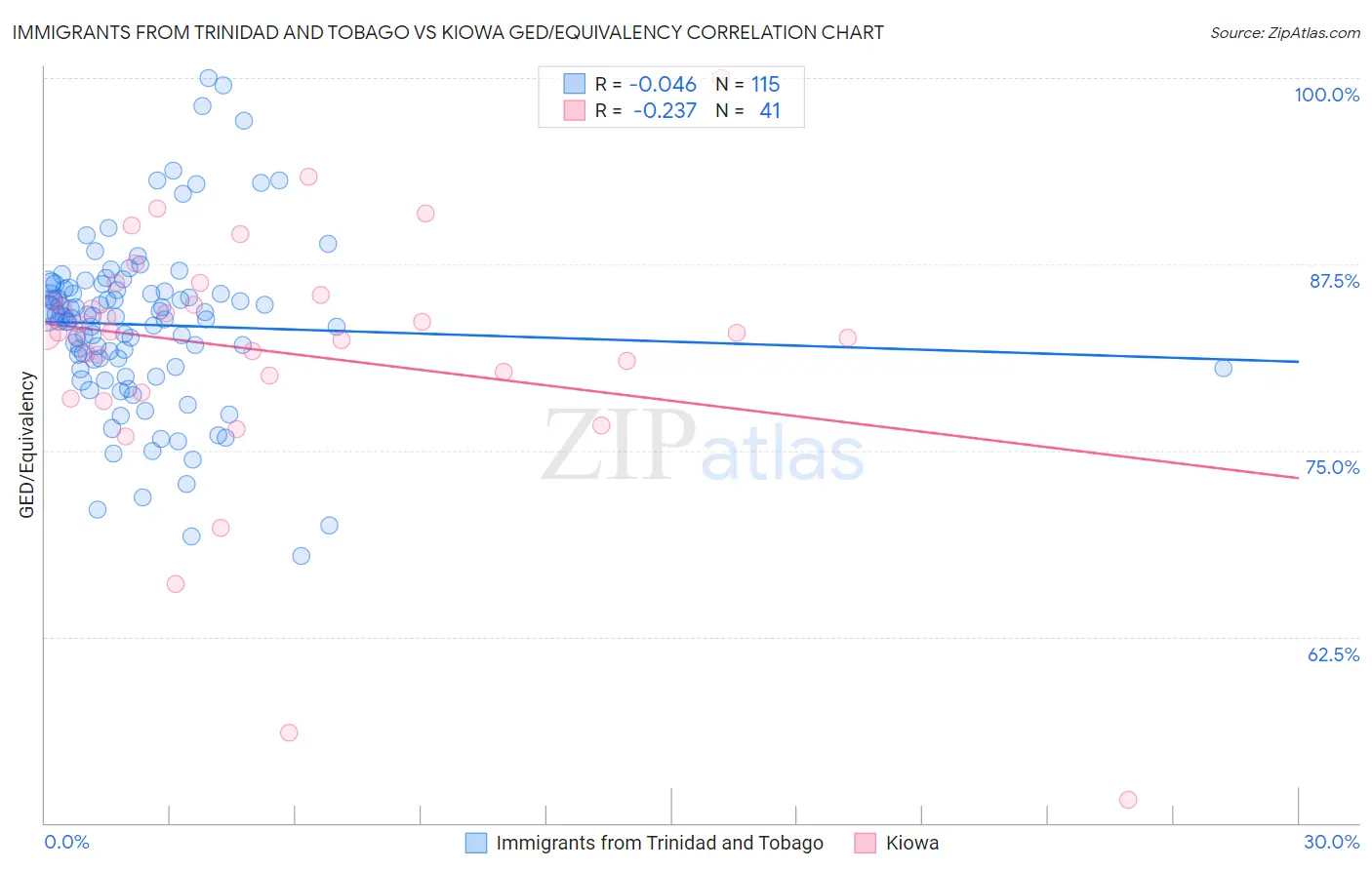 Immigrants from Trinidad and Tobago vs Kiowa GED/Equivalency
