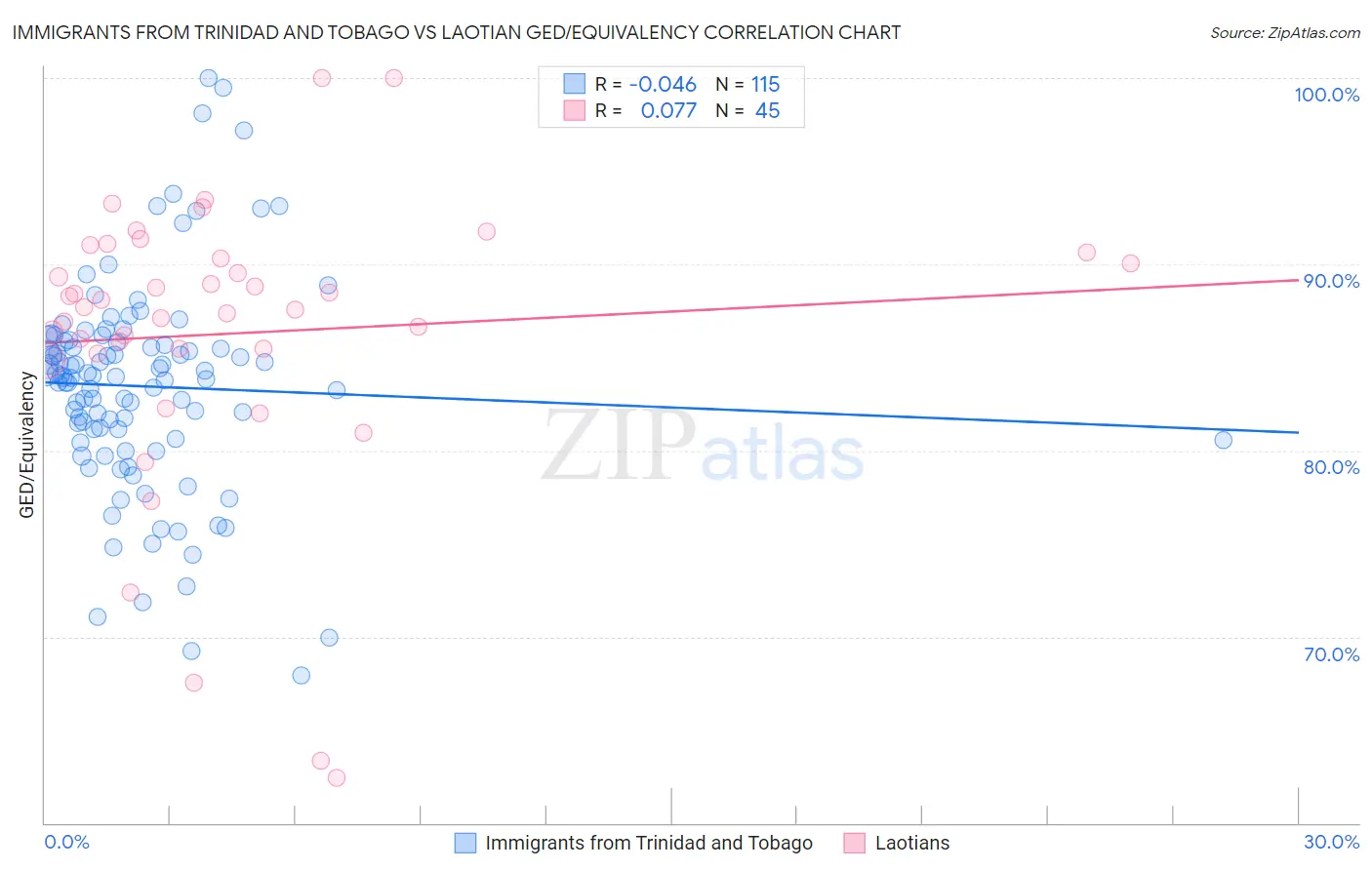 Immigrants from Trinidad and Tobago vs Laotian GED/Equivalency