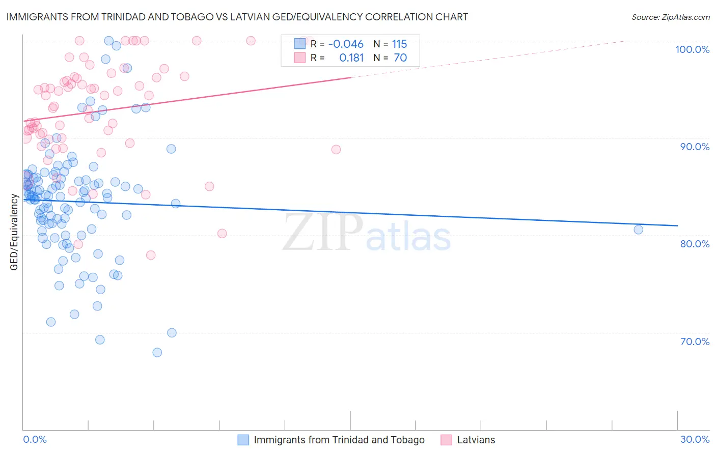 Immigrants from Trinidad and Tobago vs Latvian GED/Equivalency