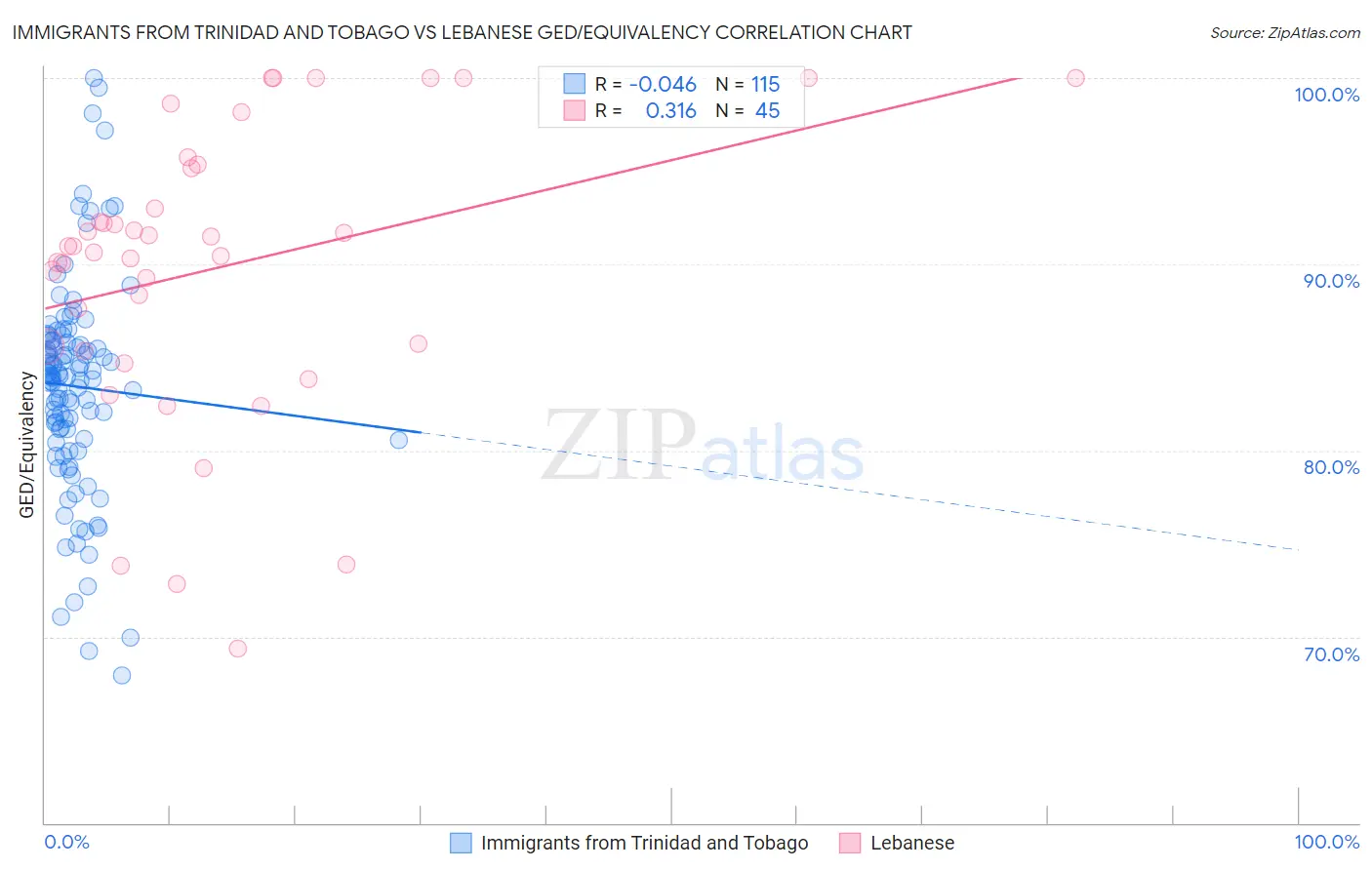 Immigrants from Trinidad and Tobago vs Lebanese GED/Equivalency