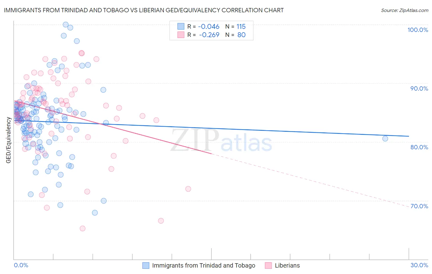 Immigrants from Trinidad and Tobago vs Liberian GED/Equivalency