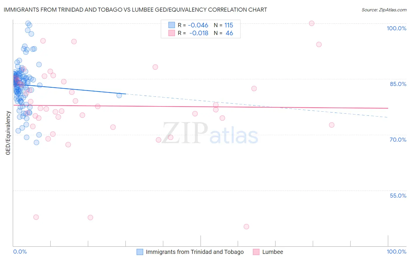 Immigrants from Trinidad and Tobago vs Lumbee GED/Equivalency