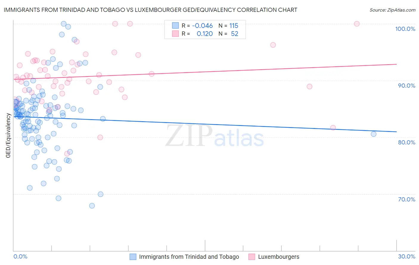 Immigrants from Trinidad and Tobago vs Luxembourger GED/Equivalency