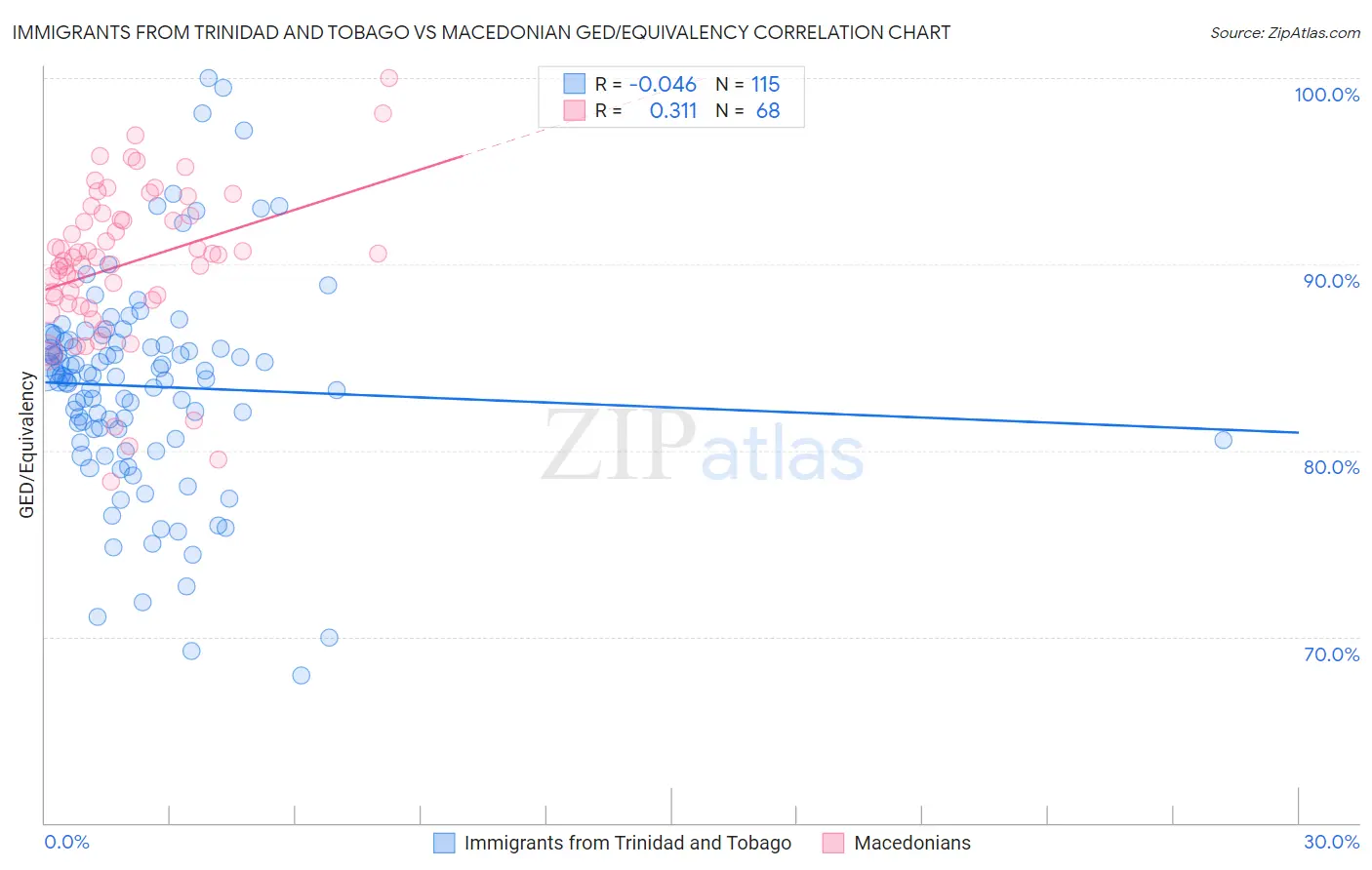 Immigrants from Trinidad and Tobago vs Macedonian GED/Equivalency