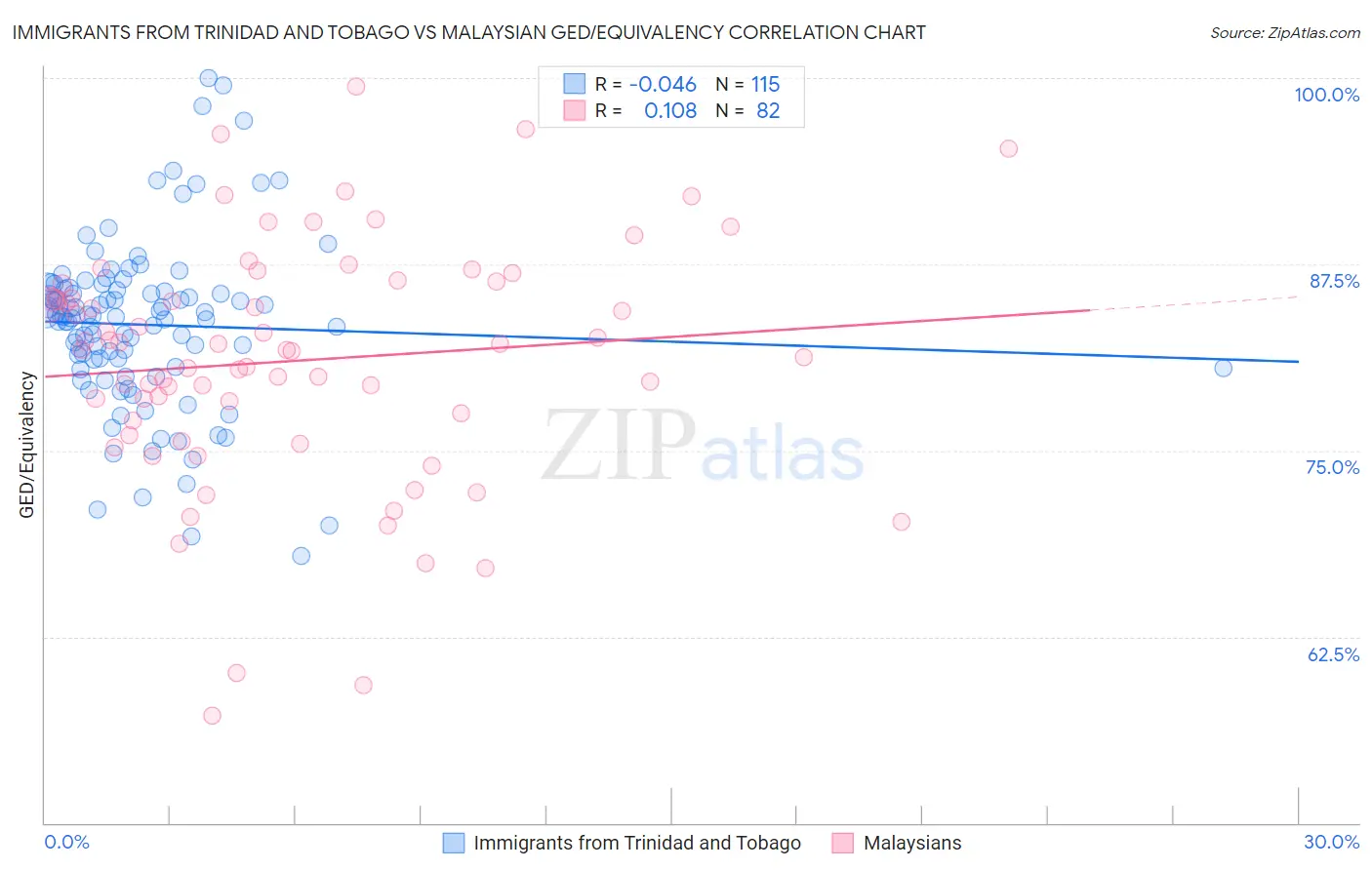 Immigrants from Trinidad and Tobago vs Malaysian GED/Equivalency