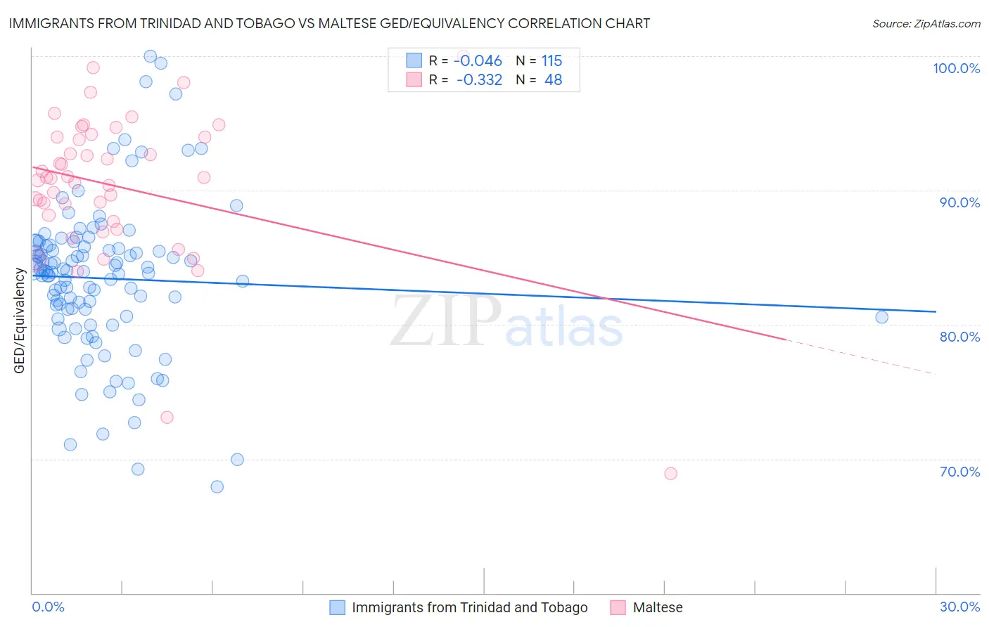 Immigrants from Trinidad and Tobago vs Maltese GED/Equivalency