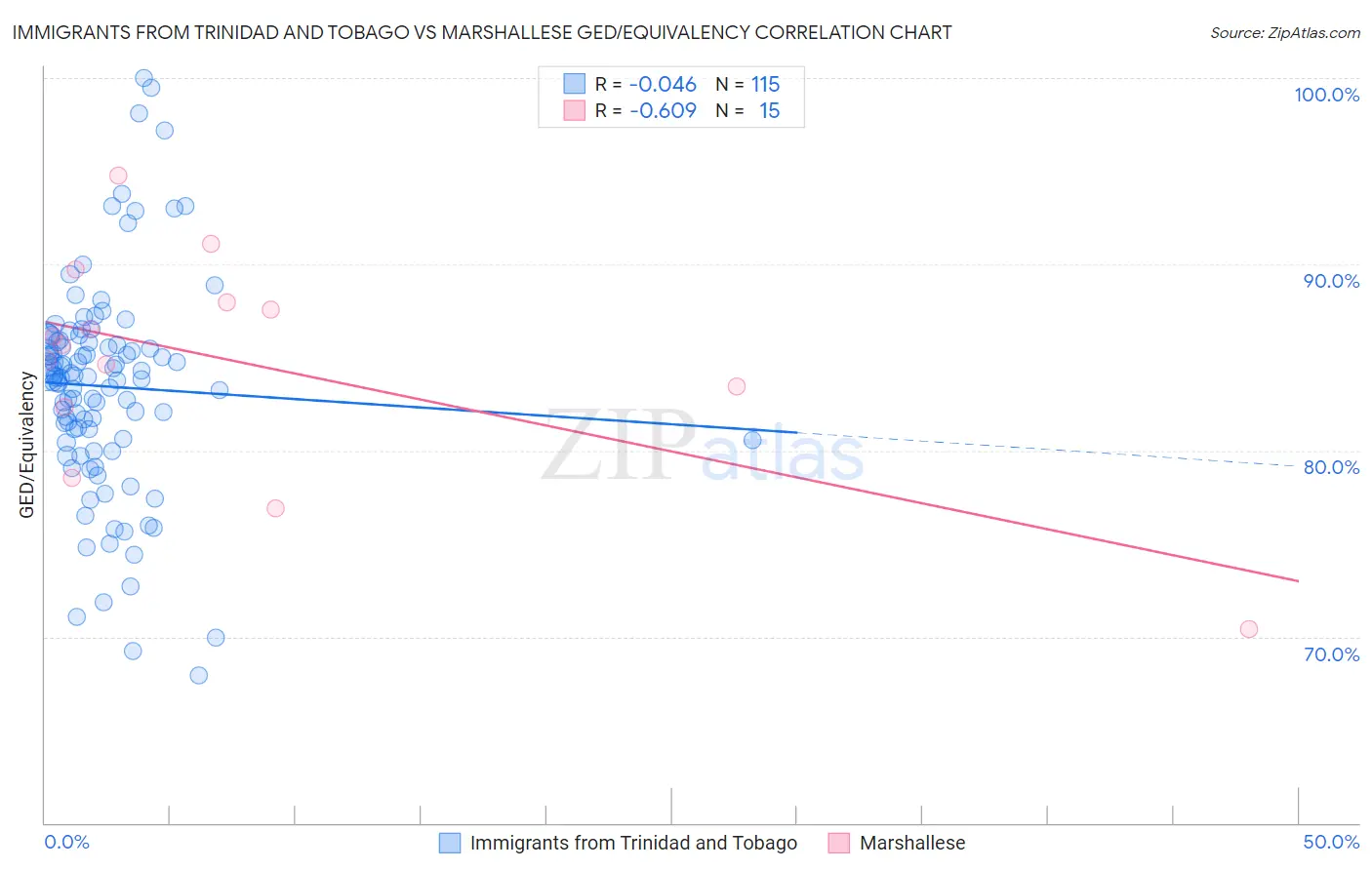 Immigrants from Trinidad and Tobago vs Marshallese GED/Equivalency