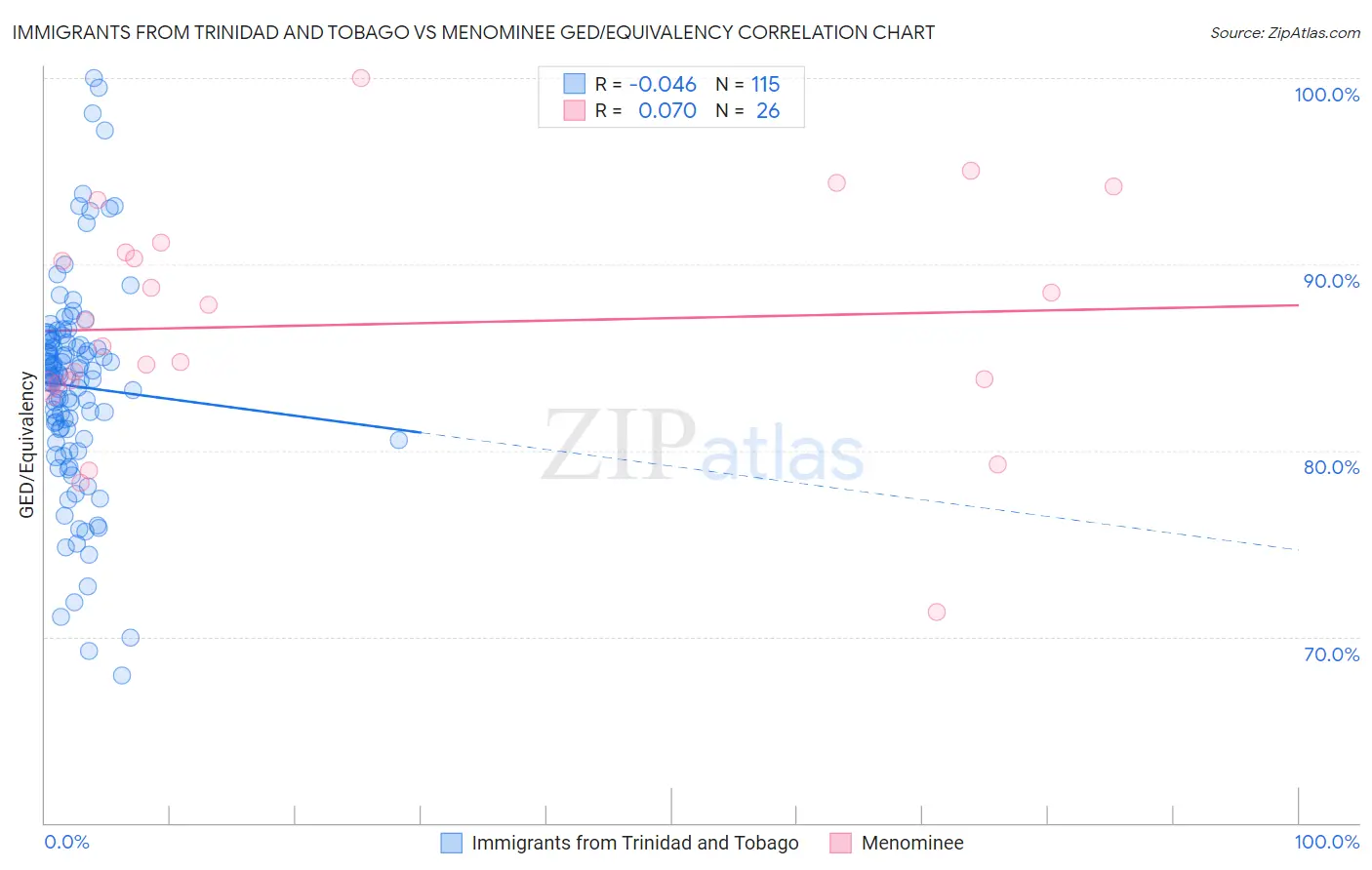 Immigrants from Trinidad and Tobago vs Menominee GED/Equivalency