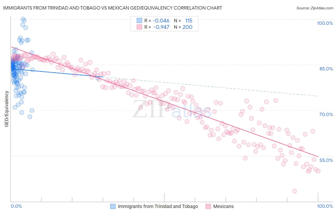 Immigrants from Trinidad and Tobago vs Mexican GED/Equivalency