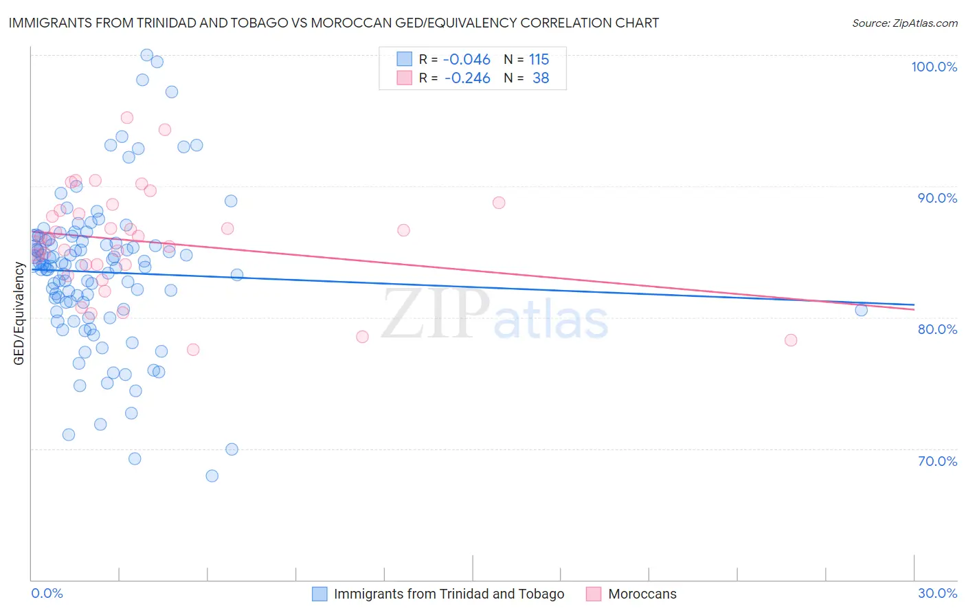Immigrants from Trinidad and Tobago vs Moroccan GED/Equivalency