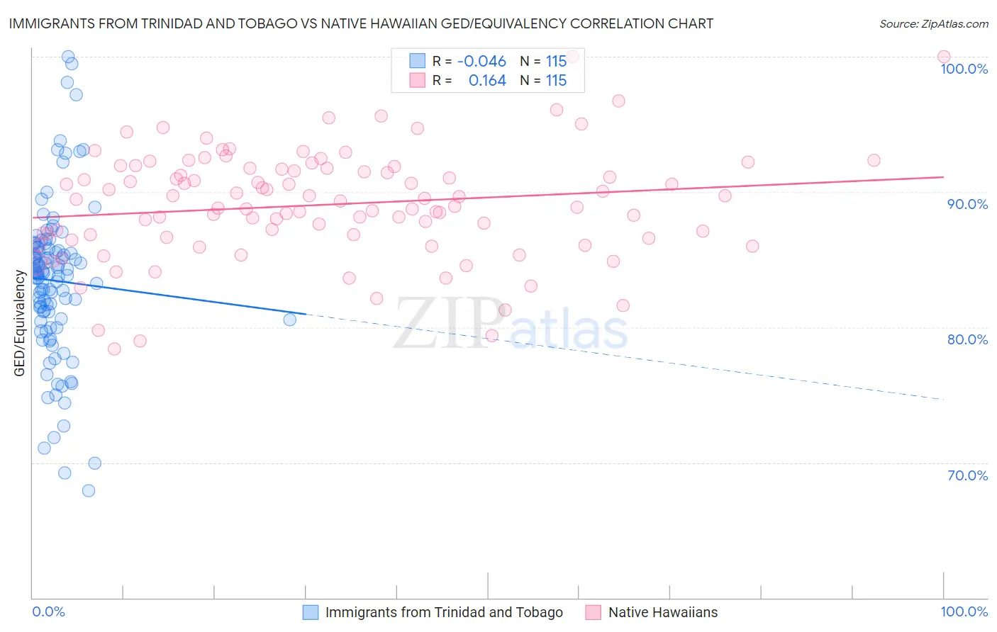 Immigrants from Trinidad and Tobago vs Native Hawaiian GED/Equivalency