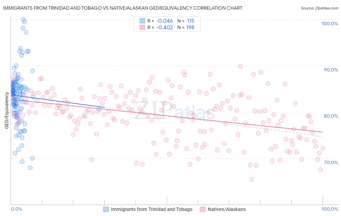 Immigrants from Trinidad and Tobago vs Native/Alaskan GED/Equivalency
