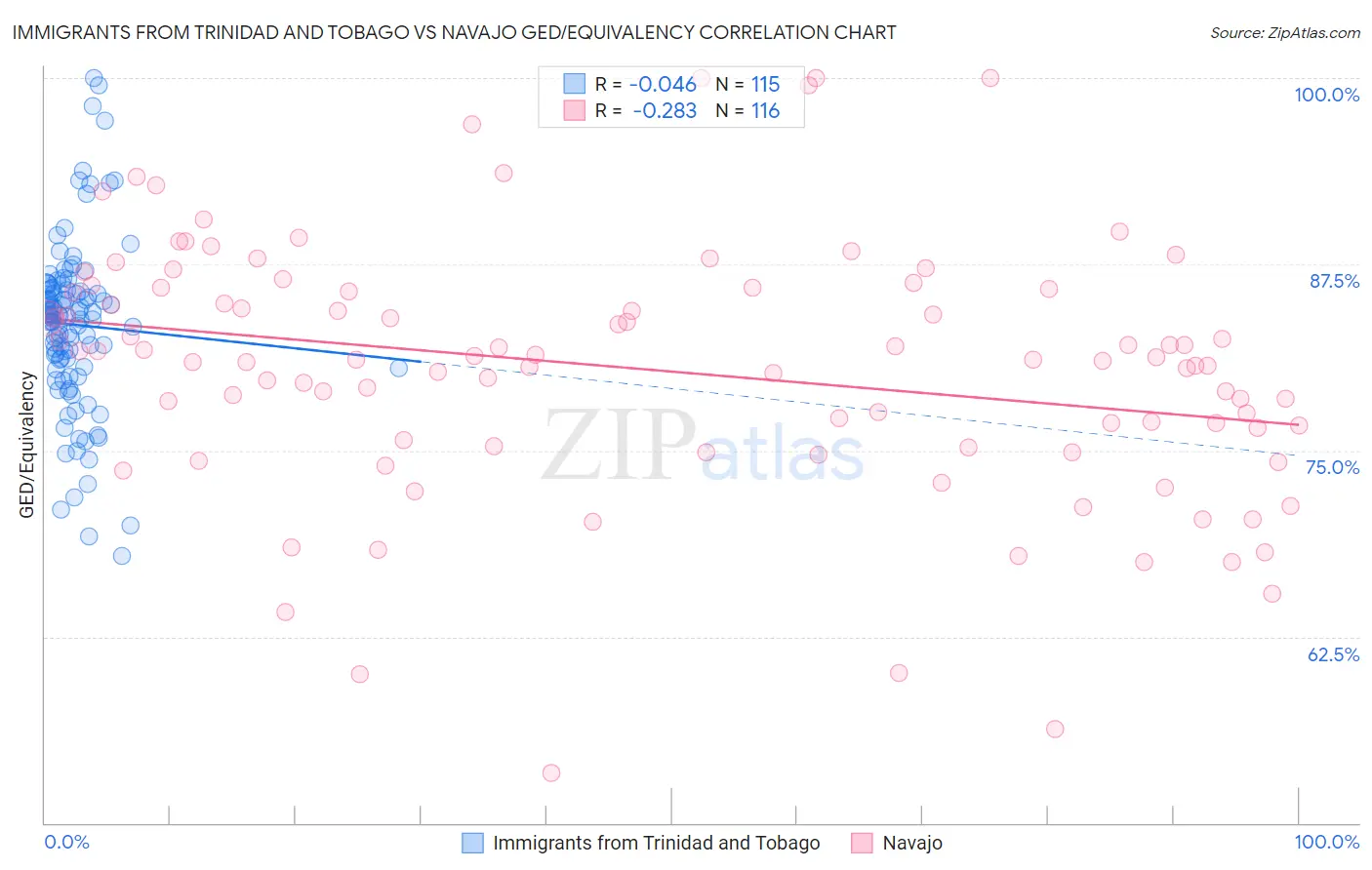 Immigrants from Trinidad and Tobago vs Navajo GED/Equivalency