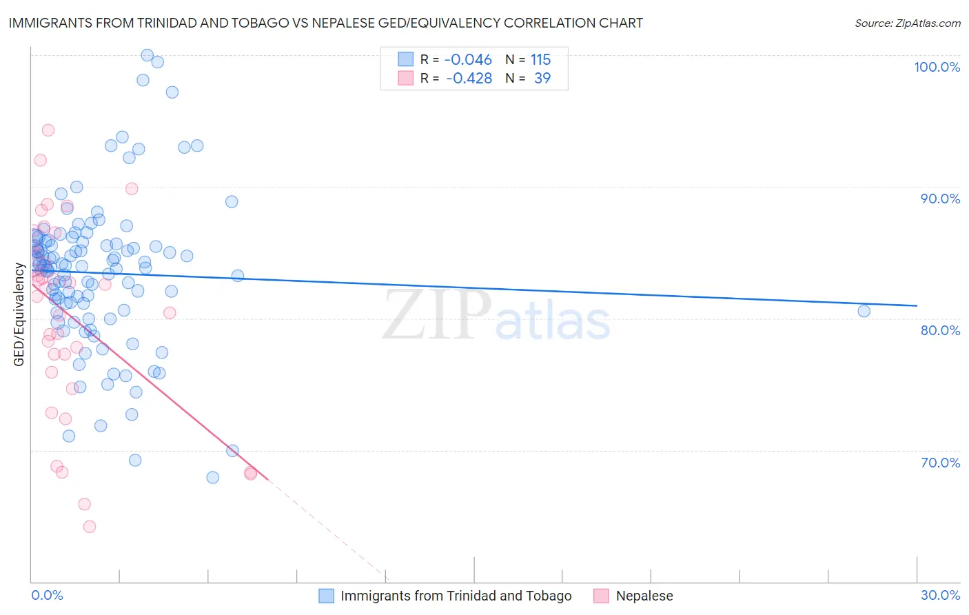 Immigrants from Trinidad and Tobago vs Nepalese GED/Equivalency