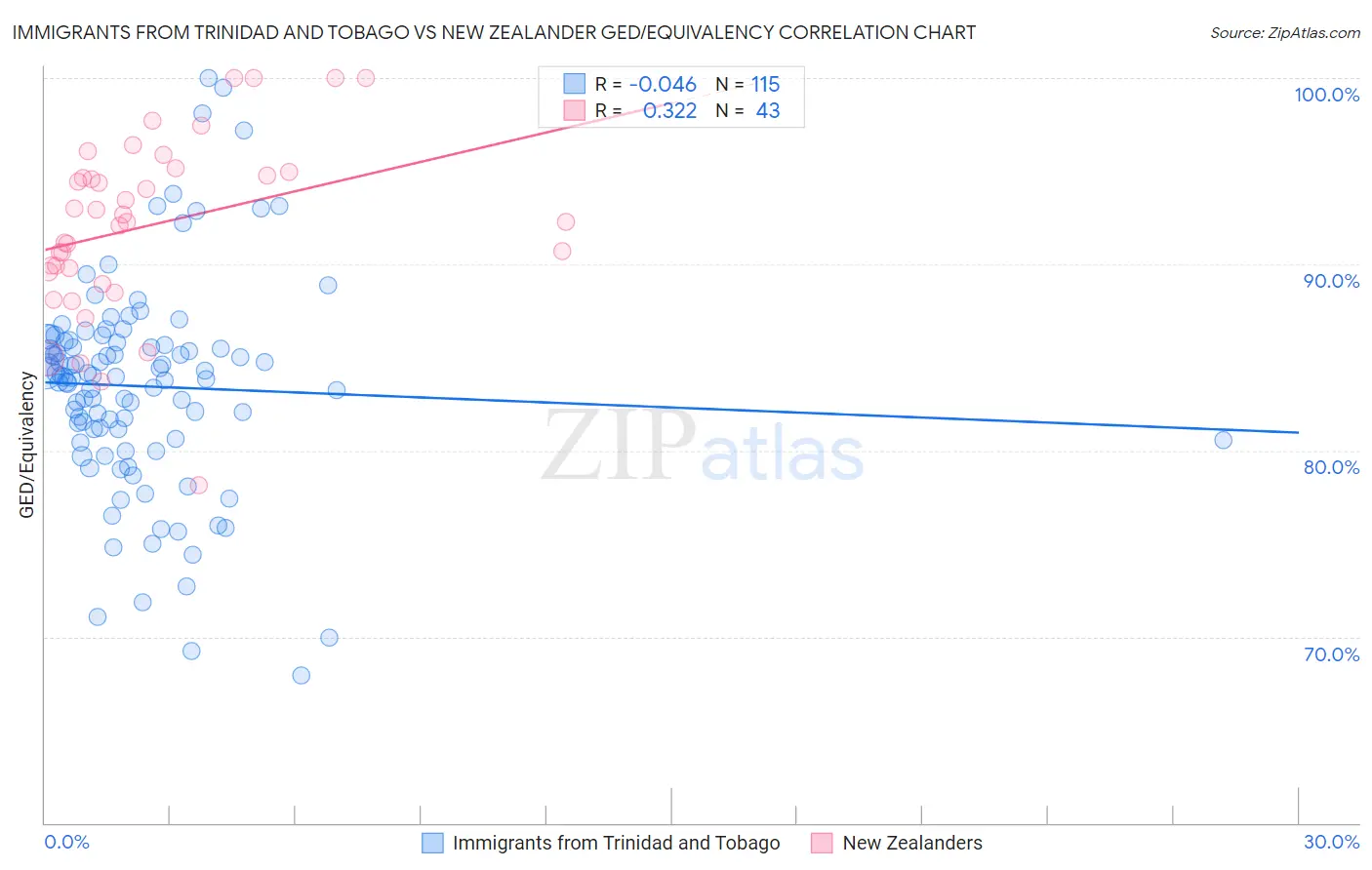Immigrants from Trinidad and Tobago vs New Zealander GED/Equivalency