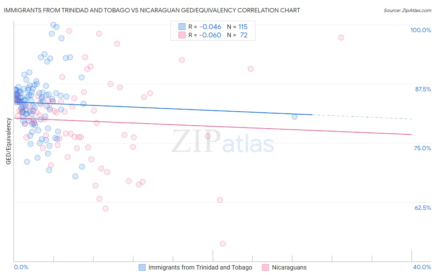Immigrants from Trinidad and Tobago vs Nicaraguan GED/Equivalency