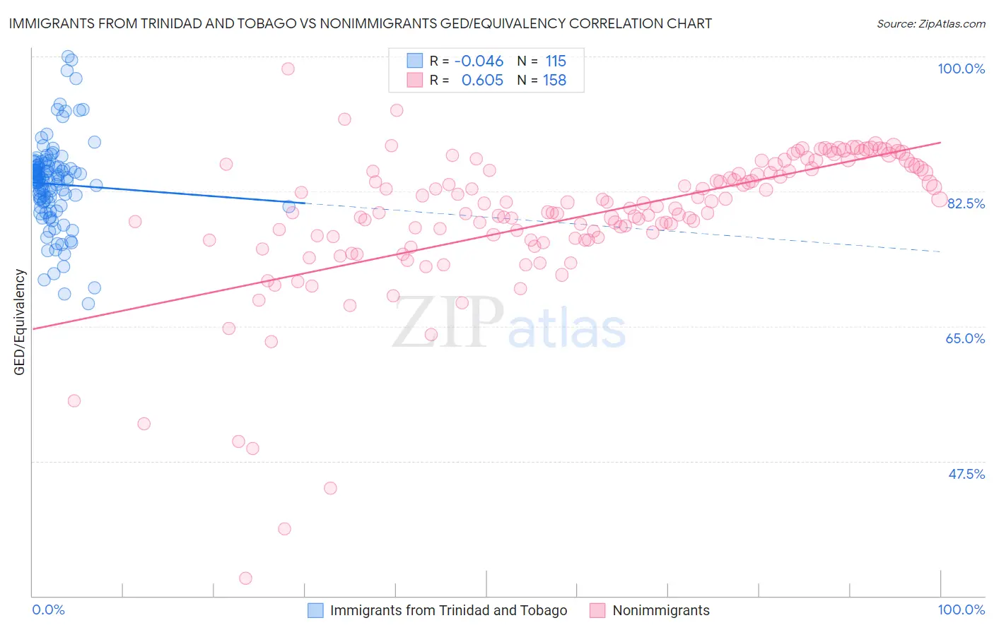 Immigrants from Trinidad and Tobago vs Nonimmigrants GED/Equivalency