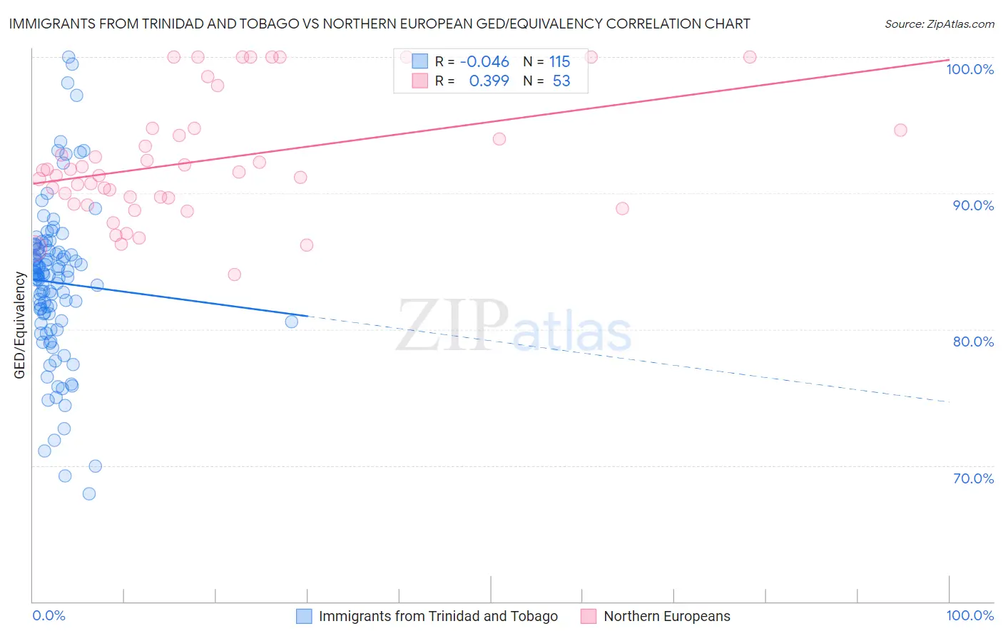 Immigrants from Trinidad and Tobago vs Northern European GED/Equivalency