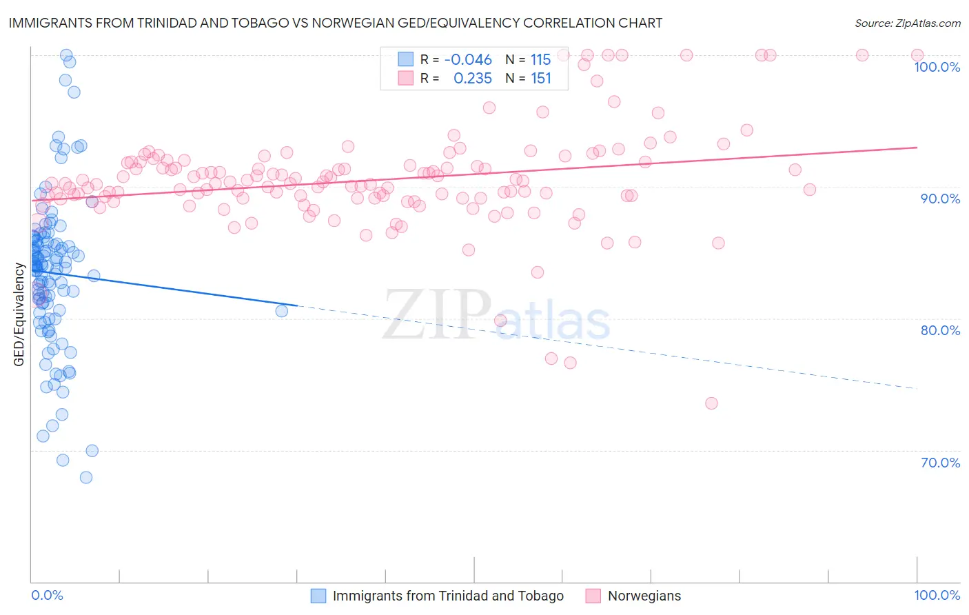 Immigrants from Trinidad and Tobago vs Norwegian GED/Equivalency