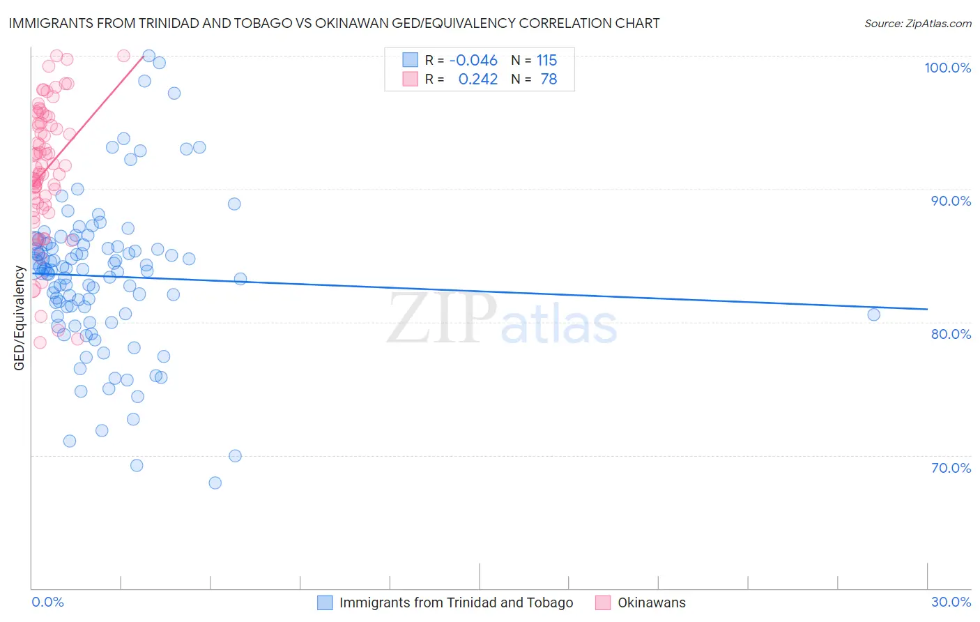 Immigrants from Trinidad and Tobago vs Okinawan GED/Equivalency