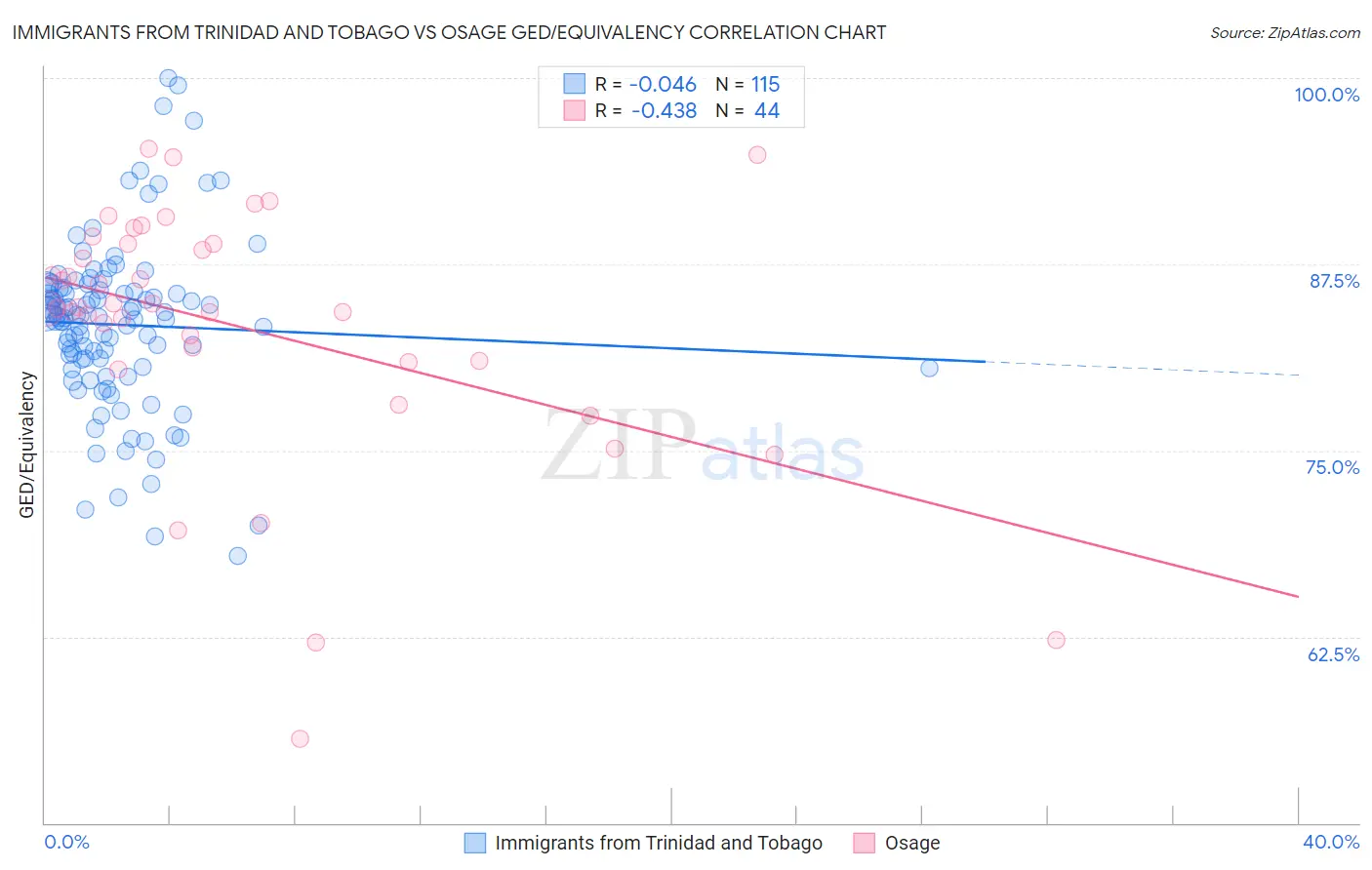 Immigrants from Trinidad and Tobago vs Osage GED/Equivalency