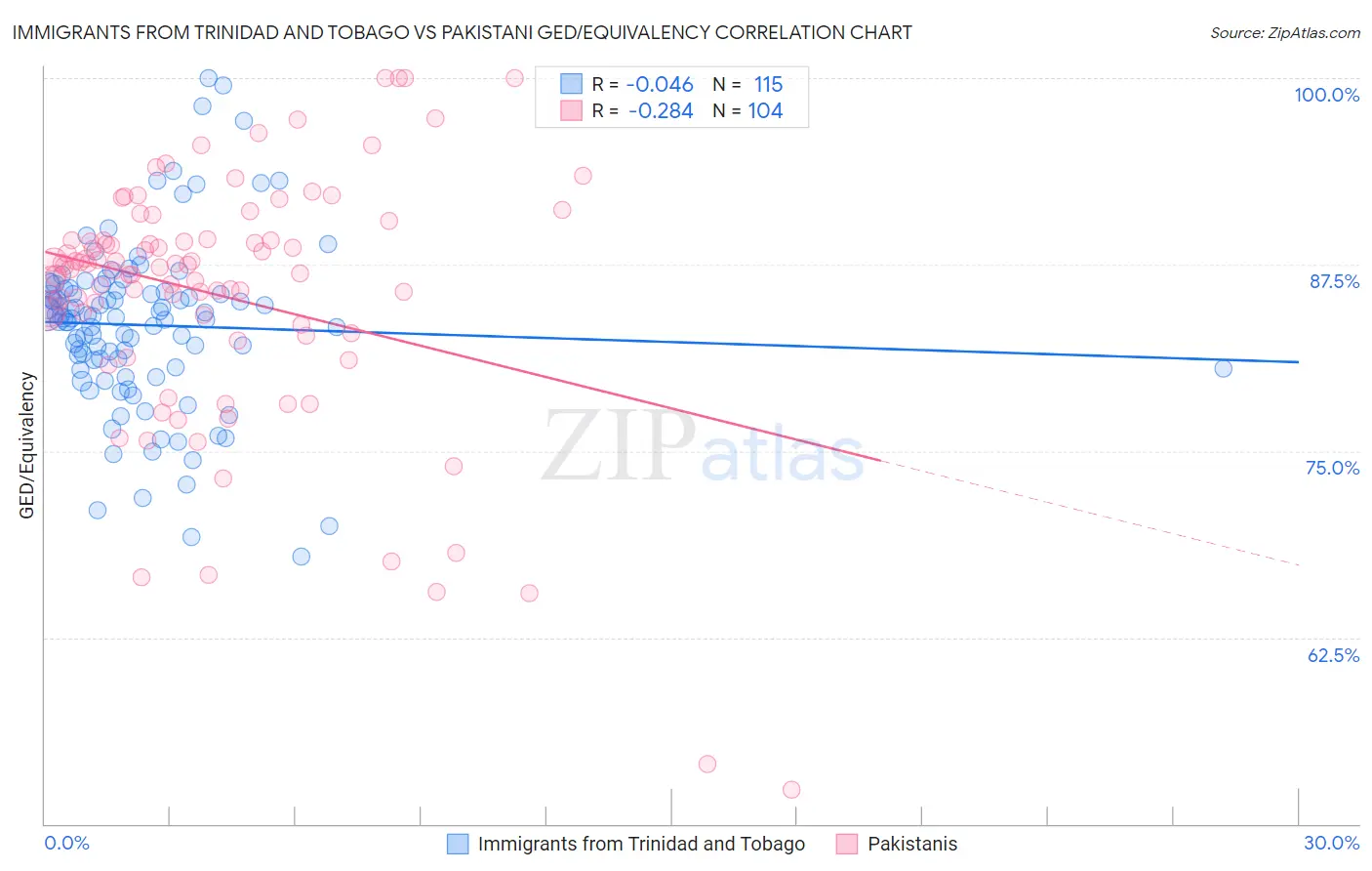 Immigrants from Trinidad and Tobago vs Pakistani GED/Equivalency