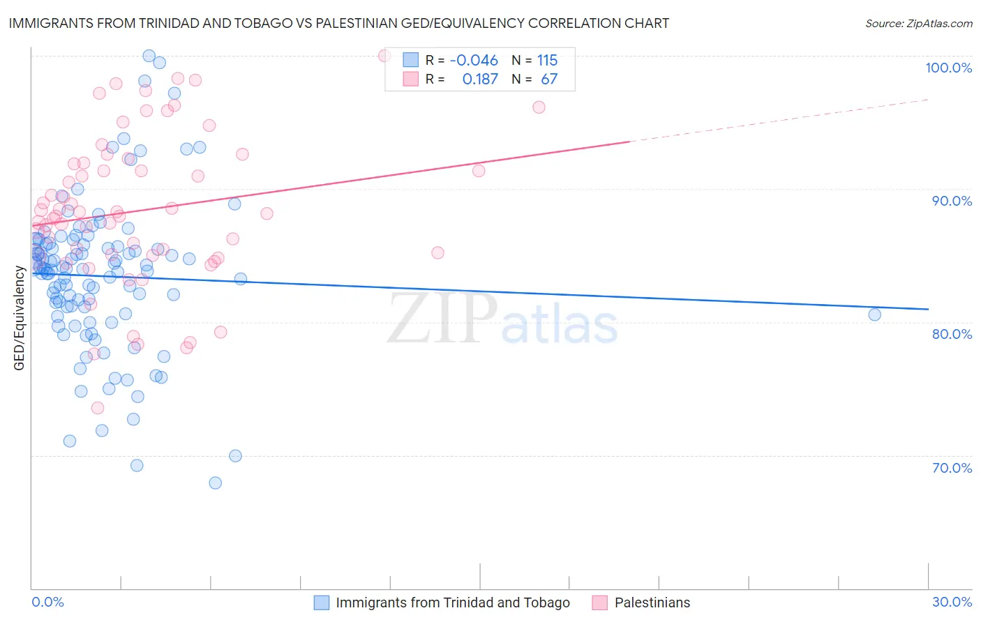 Immigrants from Trinidad and Tobago vs Palestinian GED/Equivalency