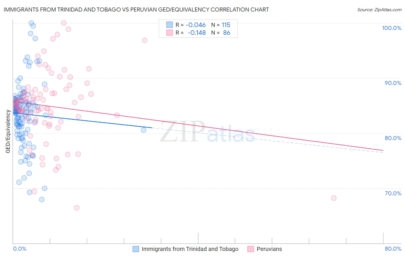 Immigrants from Trinidad and Tobago vs Peruvian GED/Equivalency