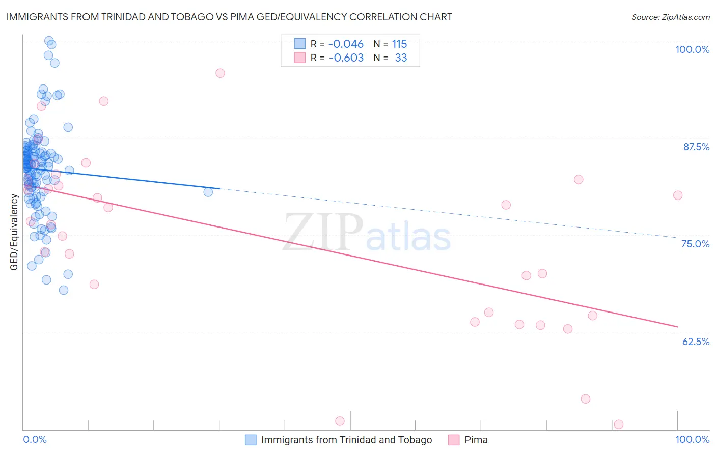 Immigrants from Trinidad and Tobago vs Pima GED/Equivalency