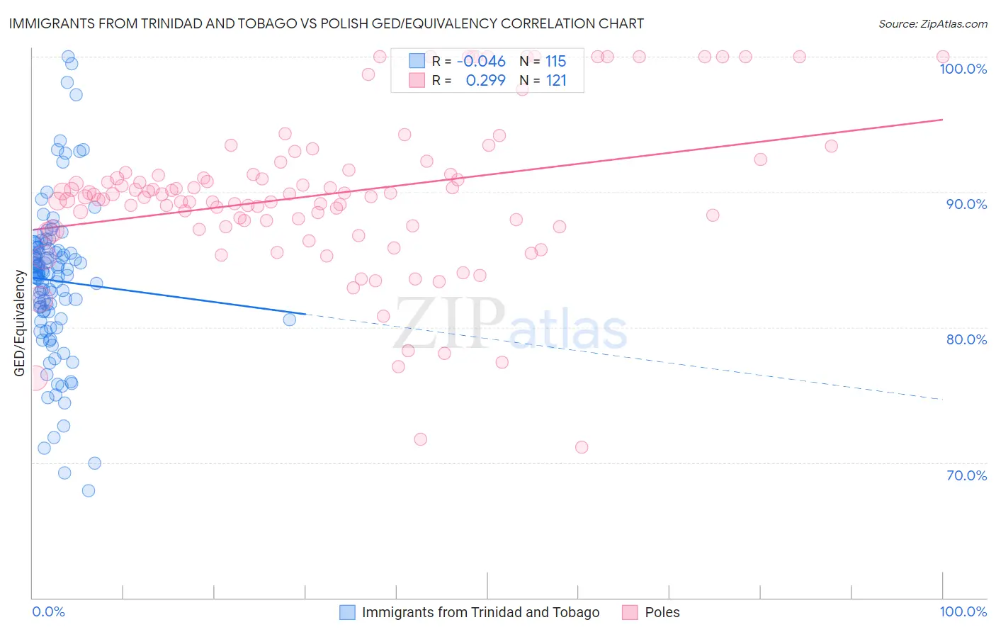 Immigrants from Trinidad and Tobago vs Polish GED/Equivalency