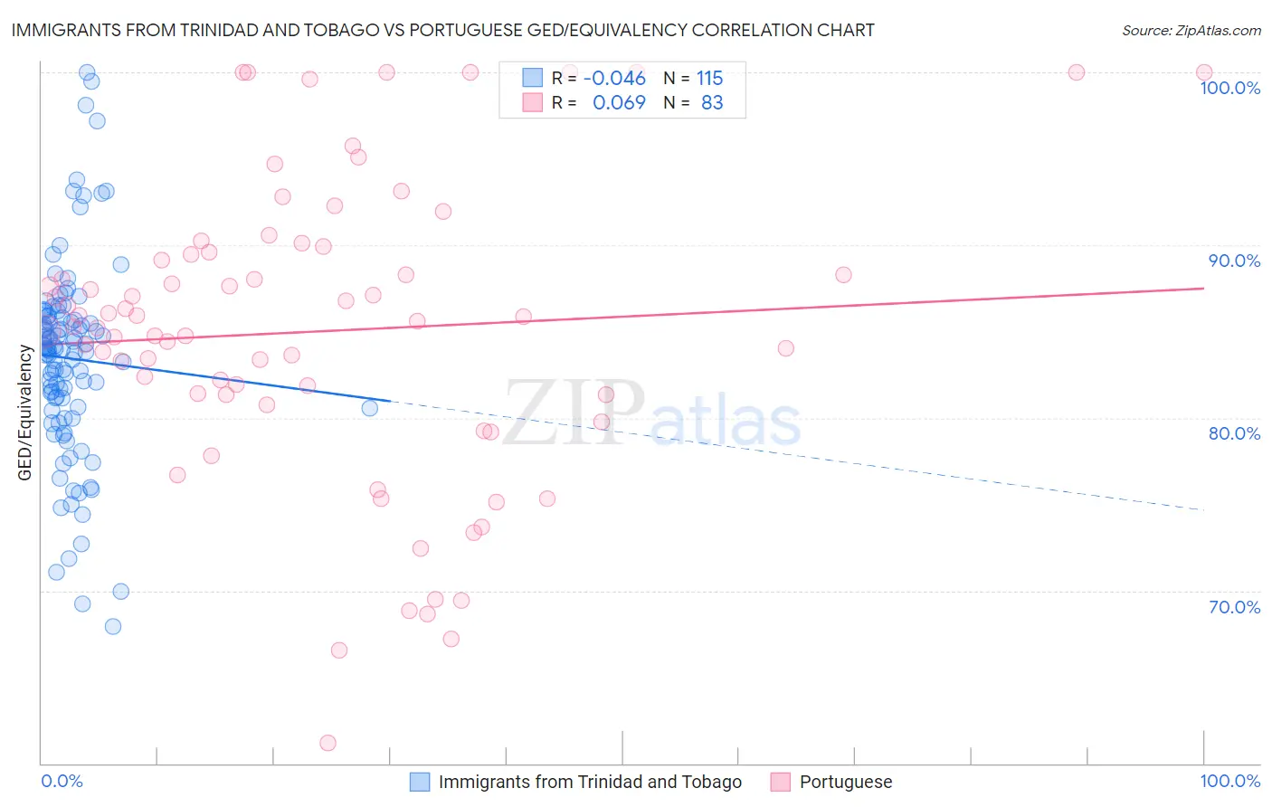 Immigrants from Trinidad and Tobago vs Portuguese GED/Equivalency