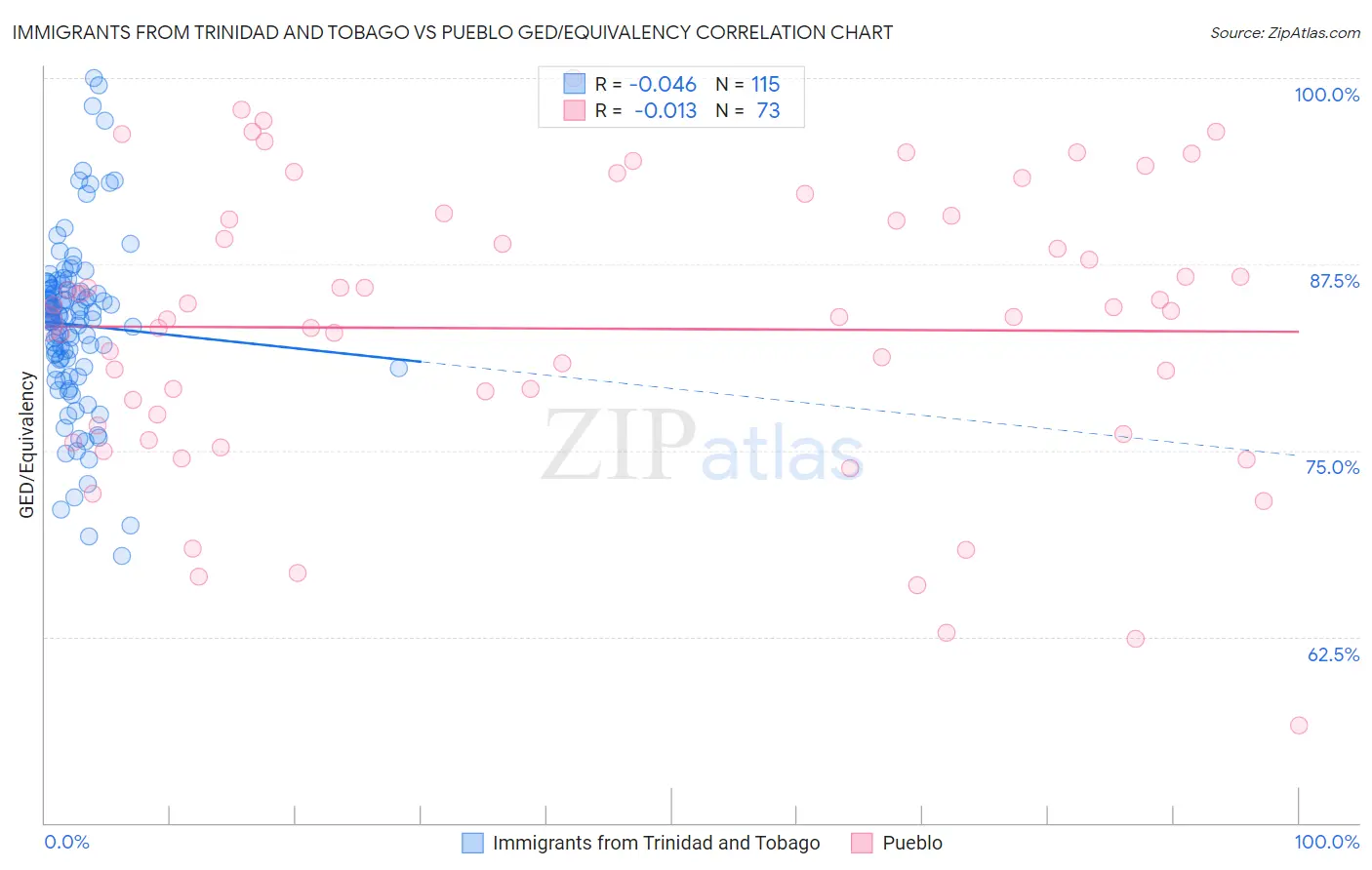 Immigrants from Trinidad and Tobago vs Pueblo GED/Equivalency
