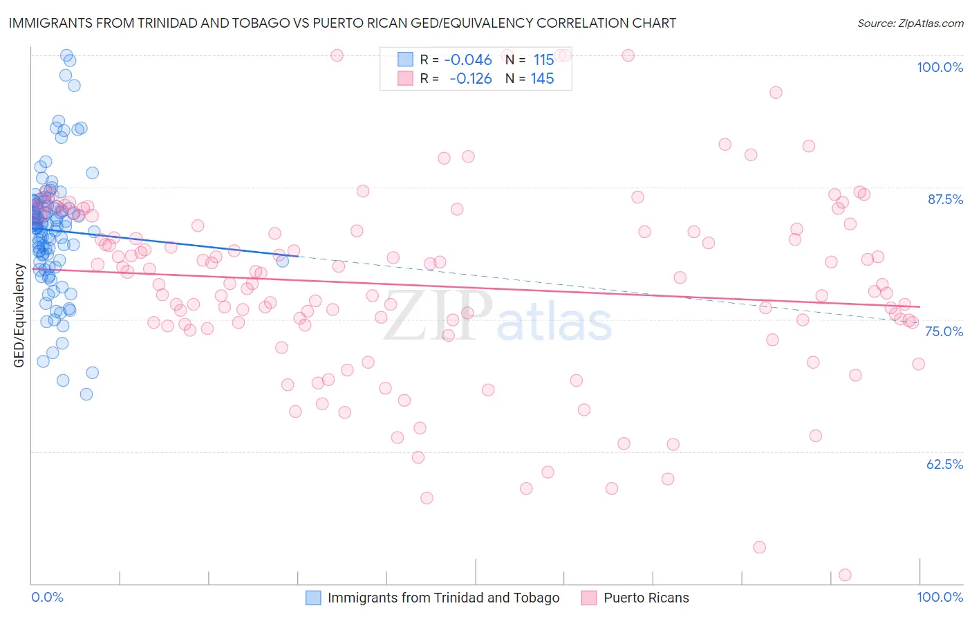 Immigrants from Trinidad and Tobago vs Puerto Rican GED/Equivalency