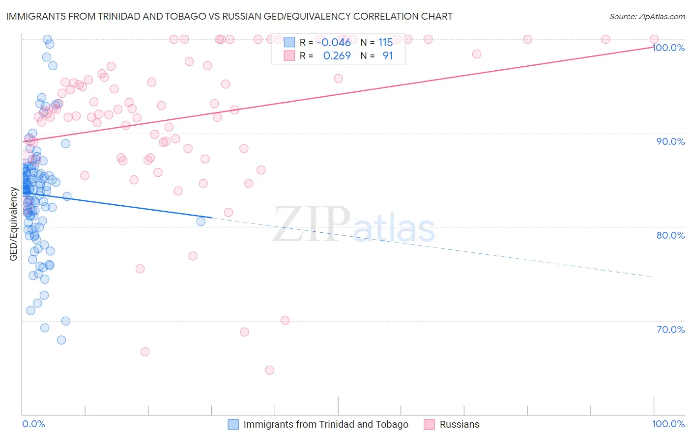 Immigrants from Trinidad and Tobago vs Russian GED/Equivalency