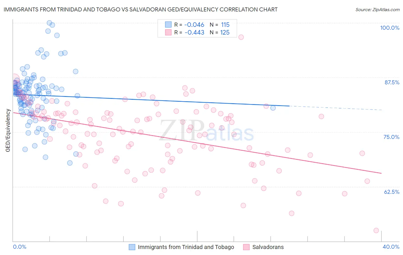 Immigrants from Trinidad and Tobago vs Salvadoran GED/Equivalency