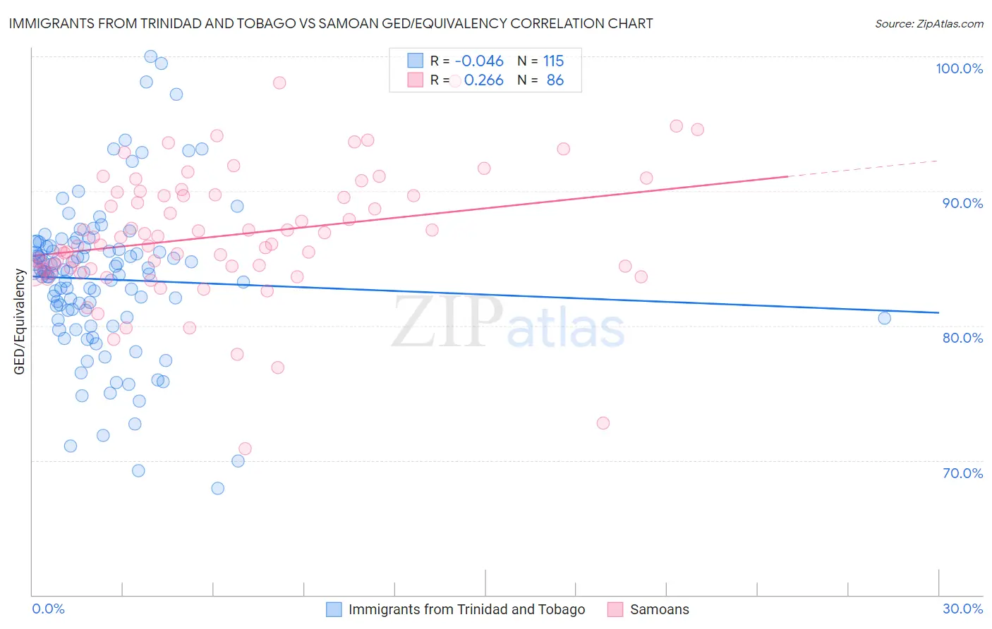 Immigrants from Trinidad and Tobago vs Samoan GED/Equivalency