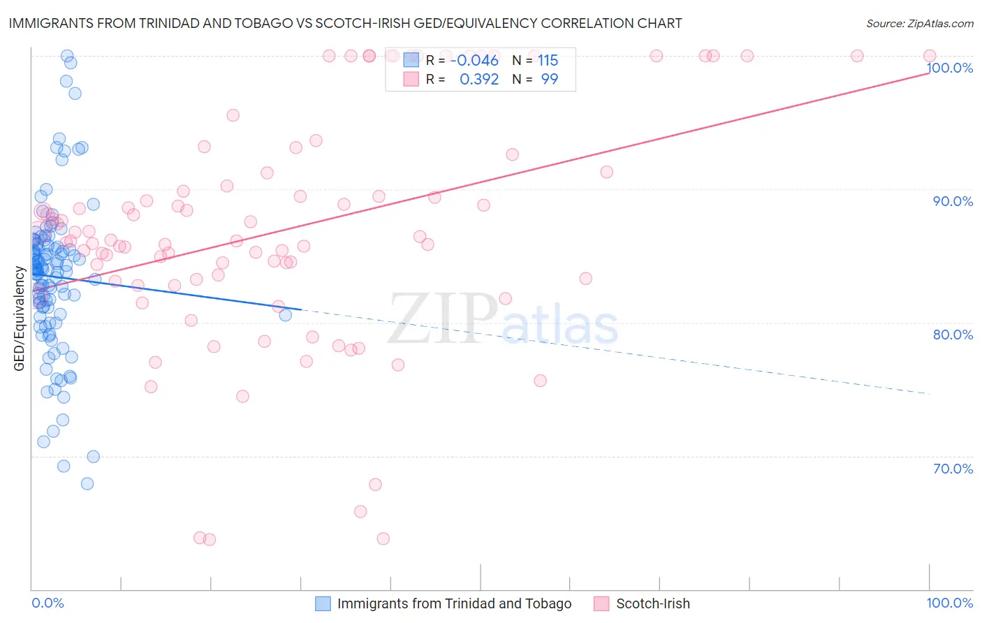 Immigrants from Trinidad and Tobago vs Scotch-Irish GED/Equivalency