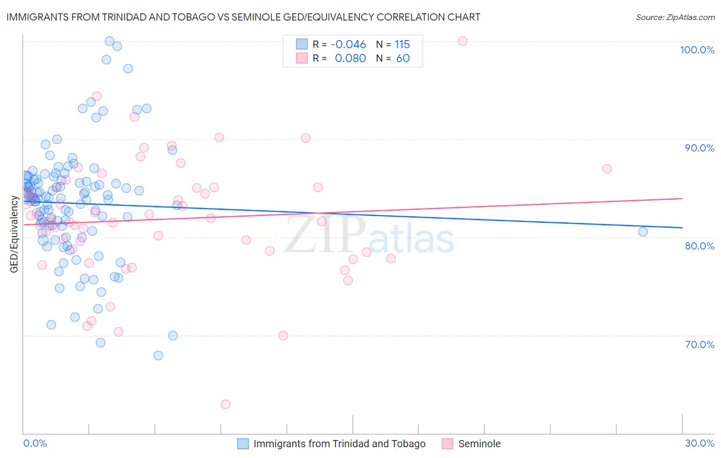 Immigrants from Trinidad and Tobago vs Seminole GED/Equivalency
