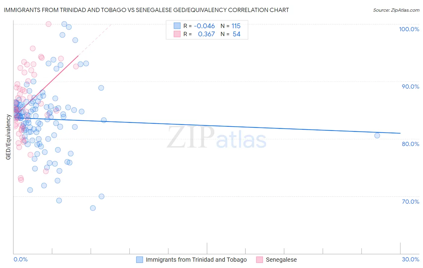 Immigrants from Trinidad and Tobago vs Senegalese GED/Equivalency