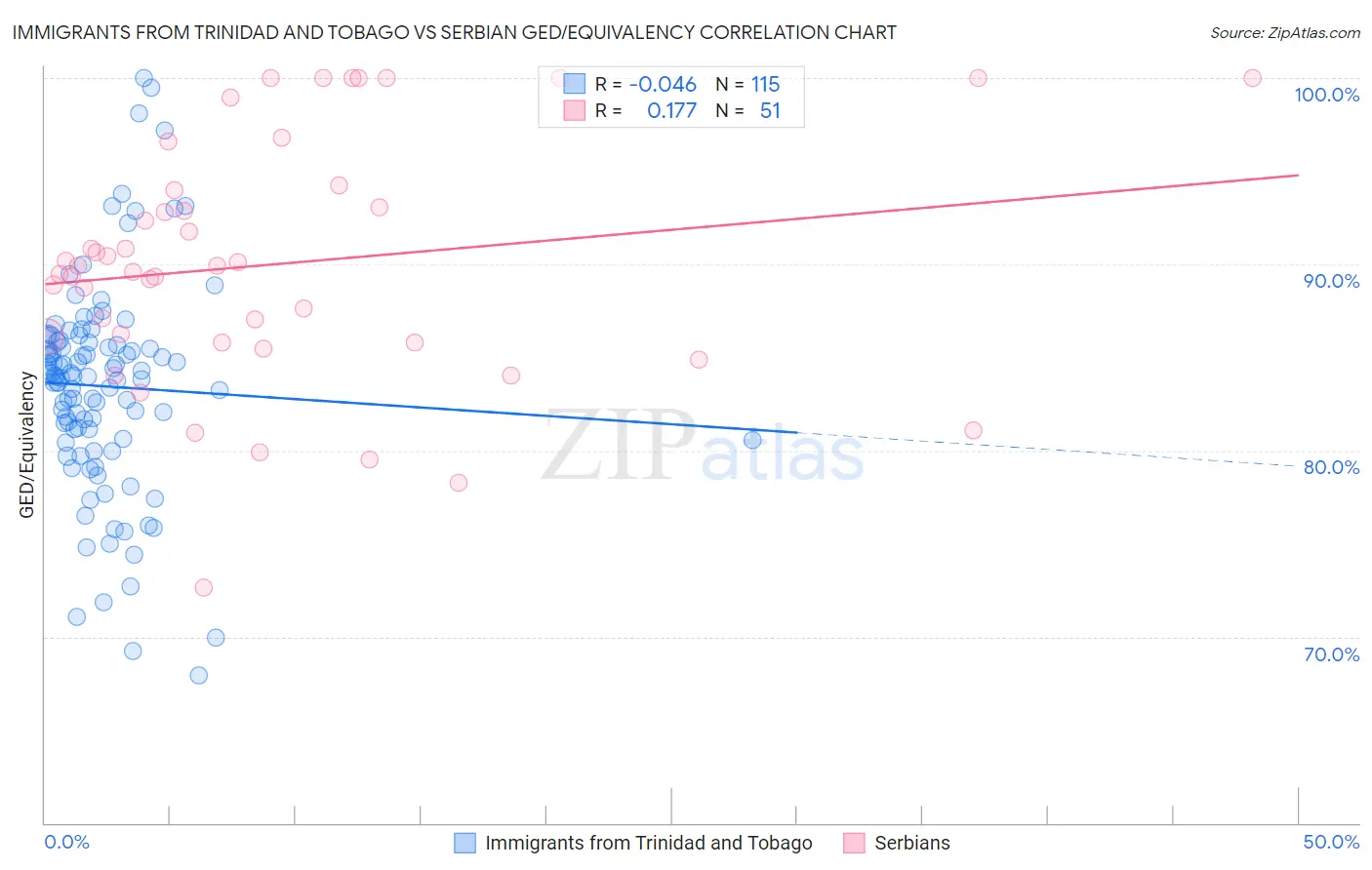 Immigrants from Trinidad and Tobago vs Serbian GED/Equivalency