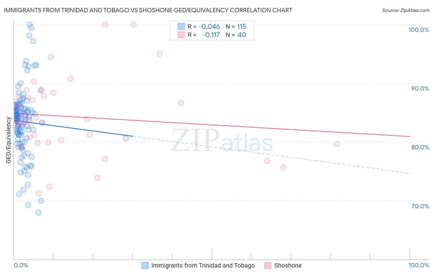 Immigrants from Trinidad and Tobago vs Shoshone GED/Equivalency