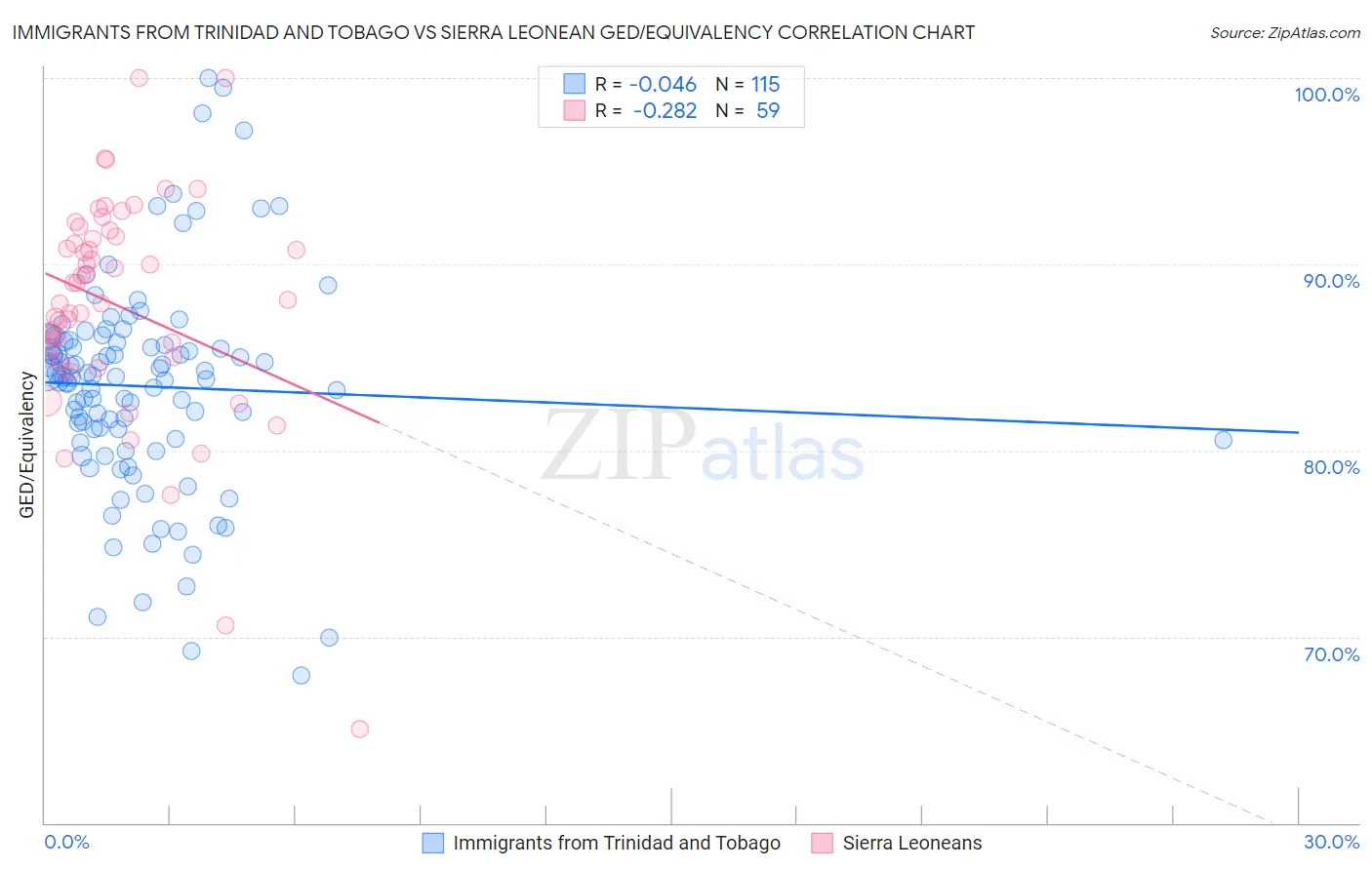 Immigrants from Trinidad and Tobago vs Sierra Leonean GED/Equivalency