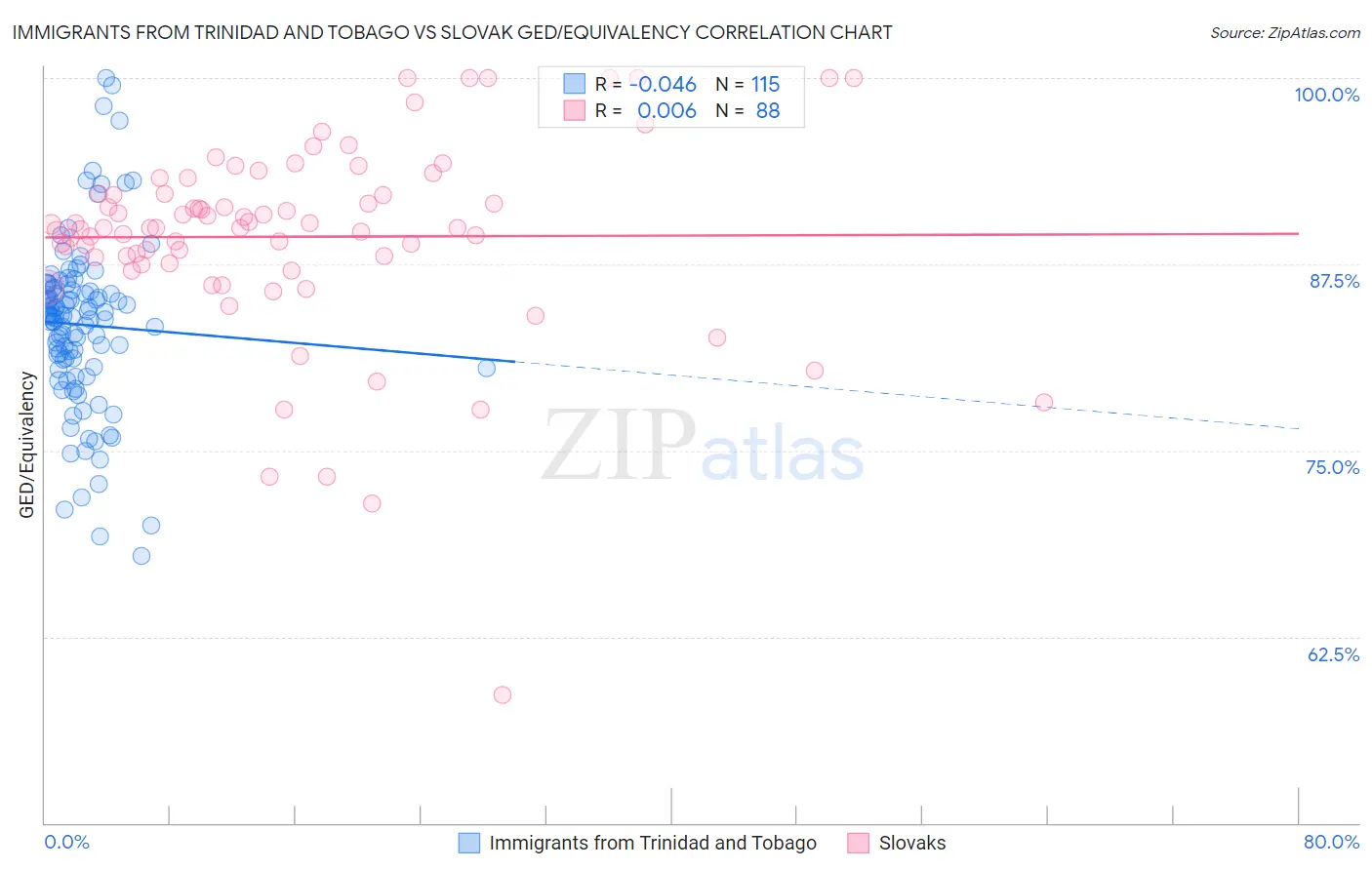 Immigrants from Trinidad and Tobago vs Slovak GED/Equivalency