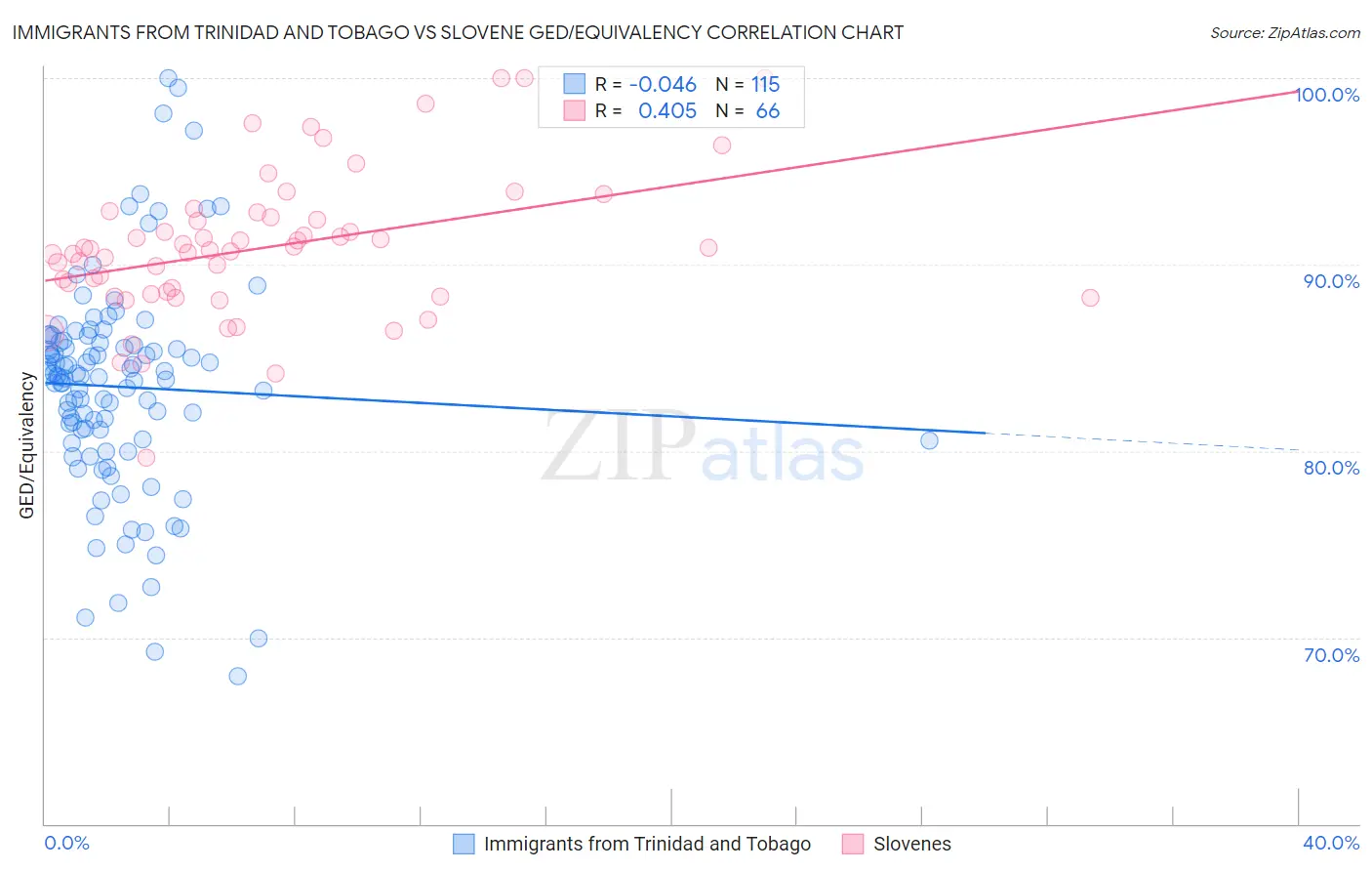 Immigrants from Trinidad and Tobago vs Slovene GED/Equivalency