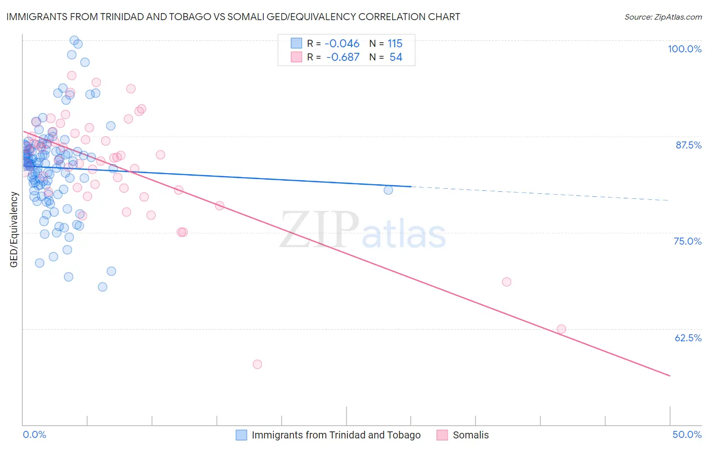 Immigrants from Trinidad and Tobago vs Somali GED/Equivalency