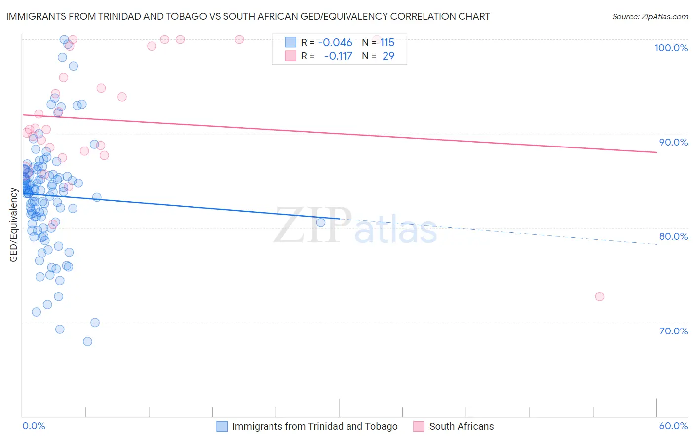 Immigrants from Trinidad and Tobago vs South African GED/Equivalency