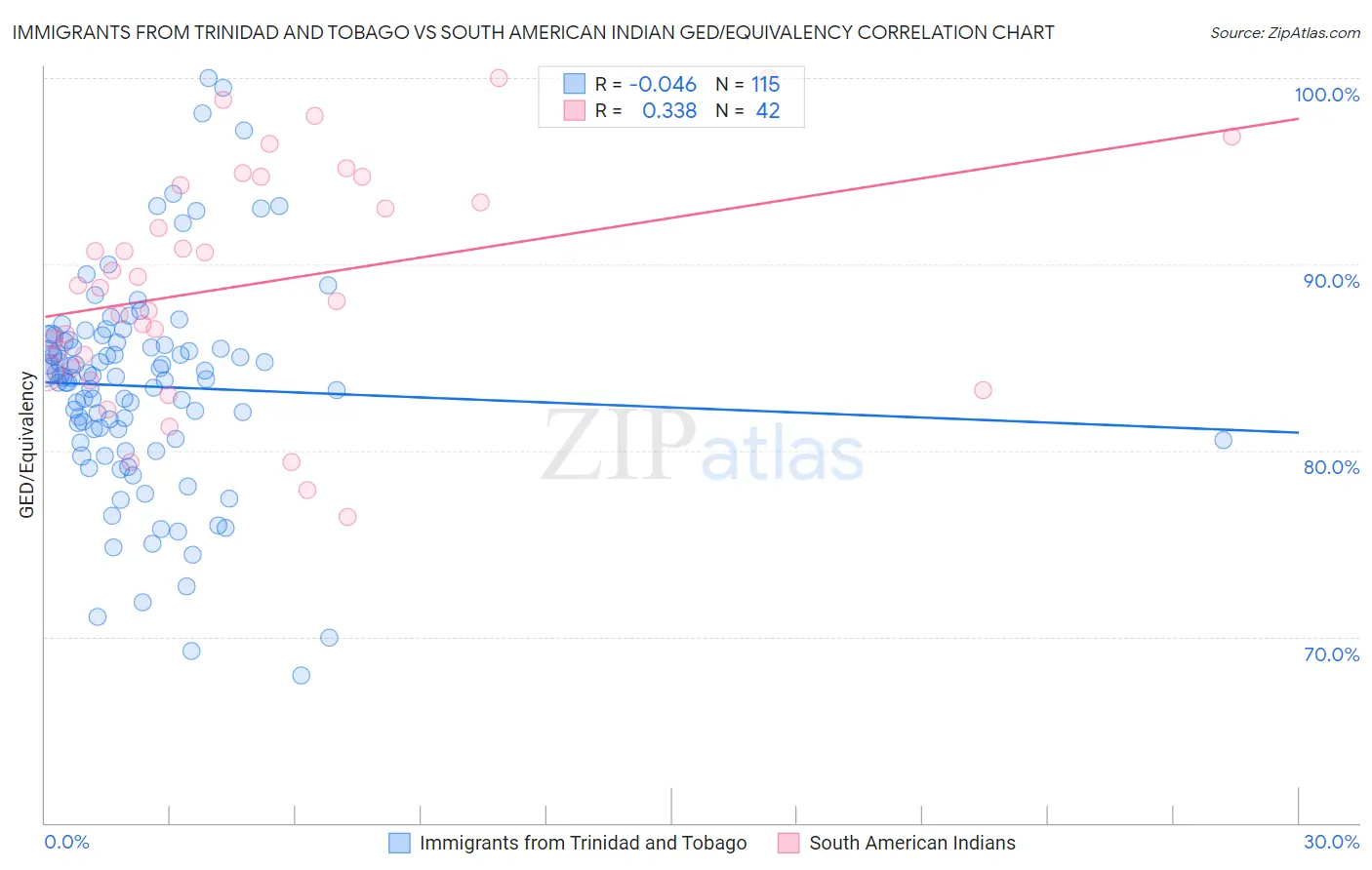 Immigrants from Trinidad and Tobago vs South American Indian GED/Equivalency