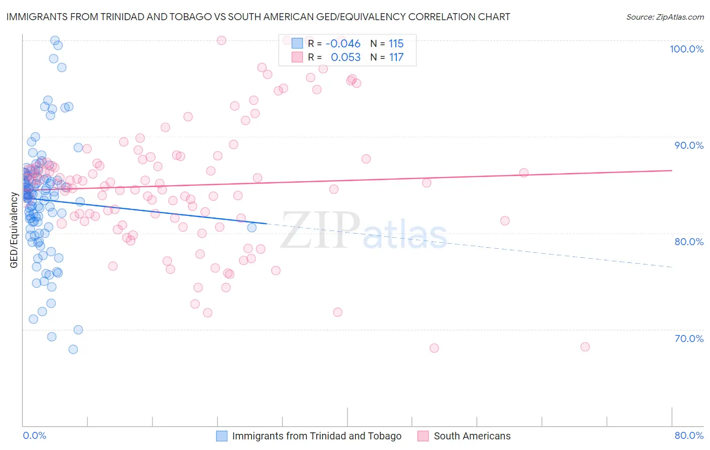 Immigrants from Trinidad and Tobago vs South American GED/Equivalency