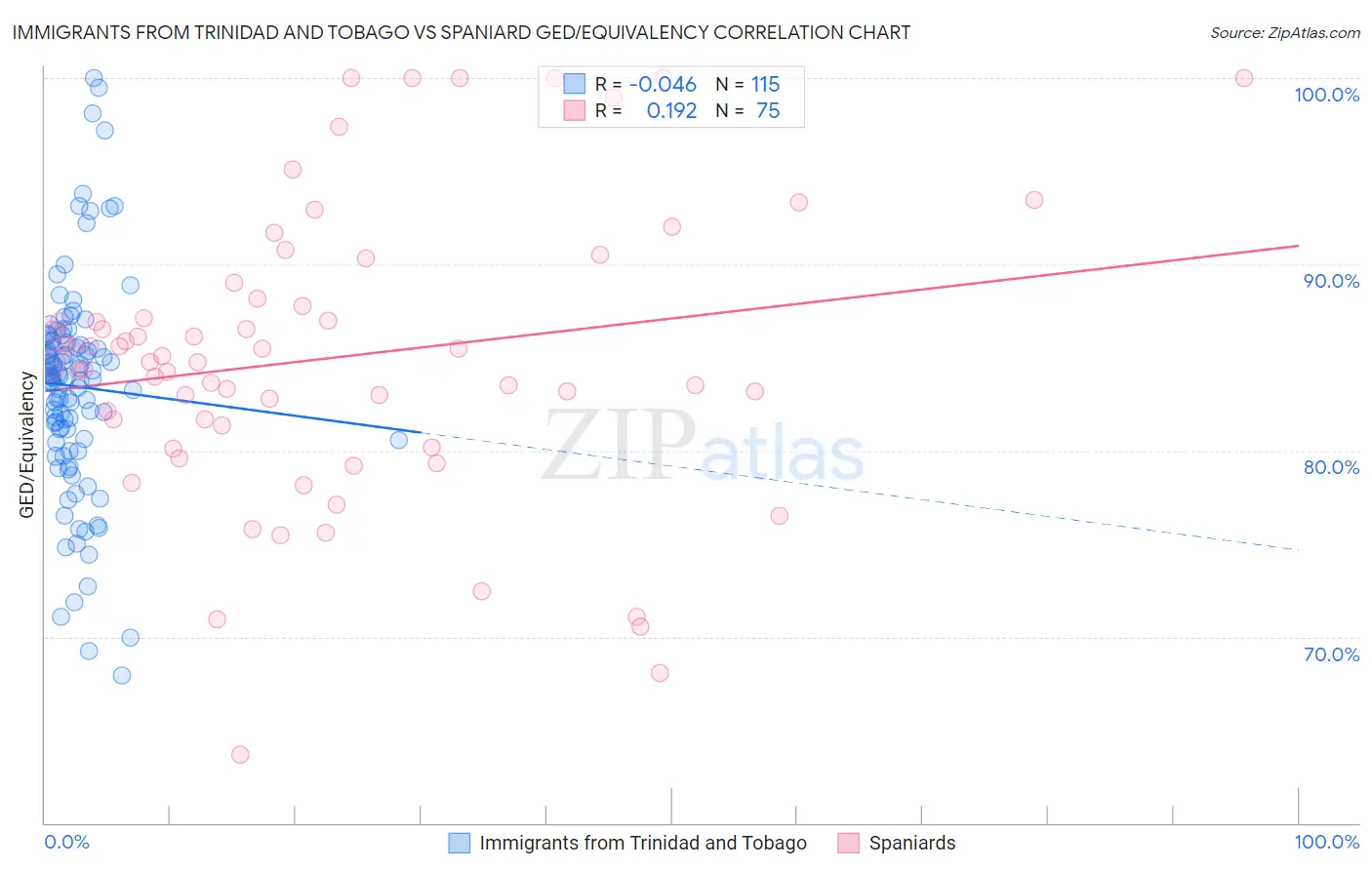 Immigrants from Trinidad and Tobago vs Spaniard GED/Equivalency