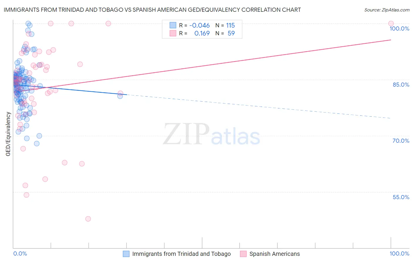 Immigrants from Trinidad and Tobago vs Spanish American GED/Equivalency